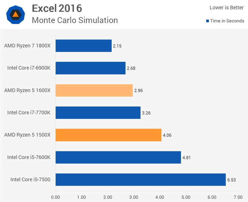 Illustration for article titled AMD Ryzen 5 1600X & 1500X CPU Review: A Fantastic Alternative To Intel